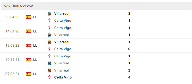 Villarreal vs Celta